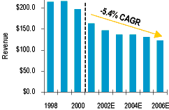 Bar Chart